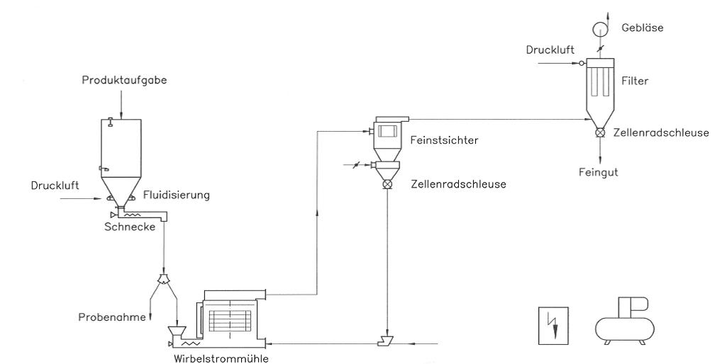 mahlanlage