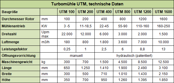 utmtechnischedaten
